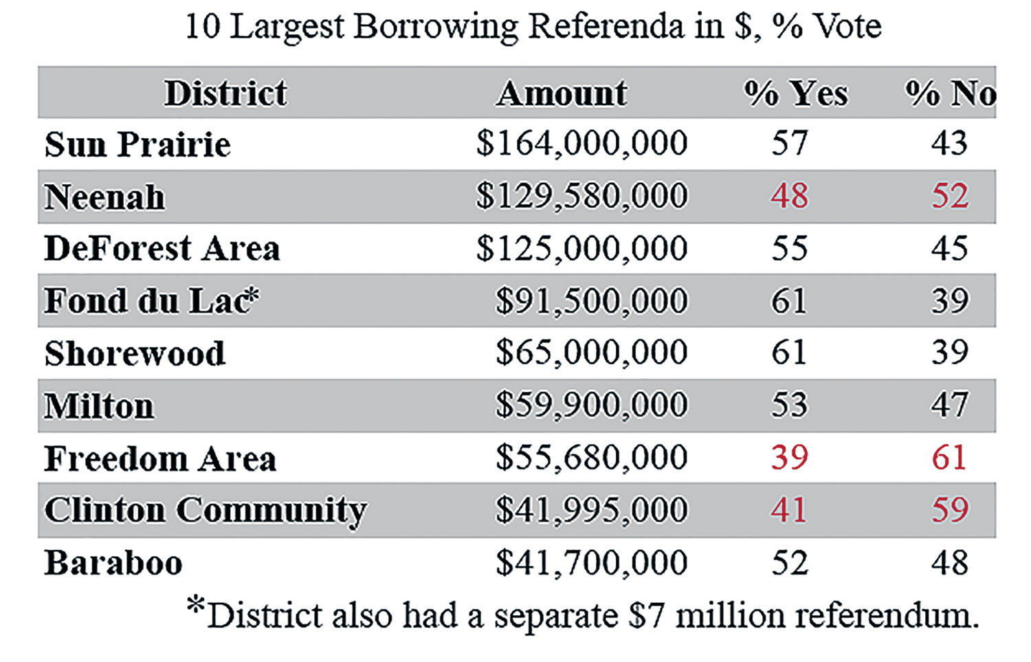 10 Largest State Referenda in Spring 2019 Election